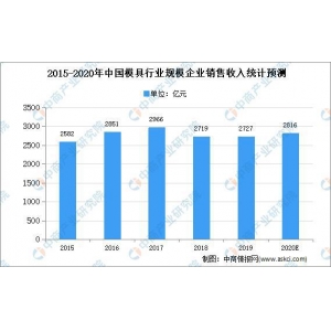 2020年中国模具行业开展阐发：近况、窘境、远景、趋向beat365官方登录入口