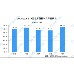 2021年中国日用塑料成品市场近况及开展远景猜测阐发beat365官方登录入口官