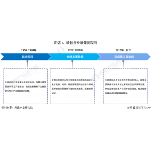 重磅！2023年中国及31省市硅胶行业政策汇总及解读（全）beat365官方登录