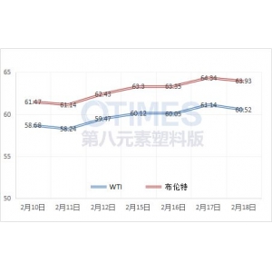 beat365官方登录入口全站第八元素 2月19日塑料财产链高低流产物涨跌订价参